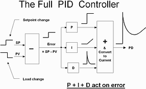 Digital online pid controller